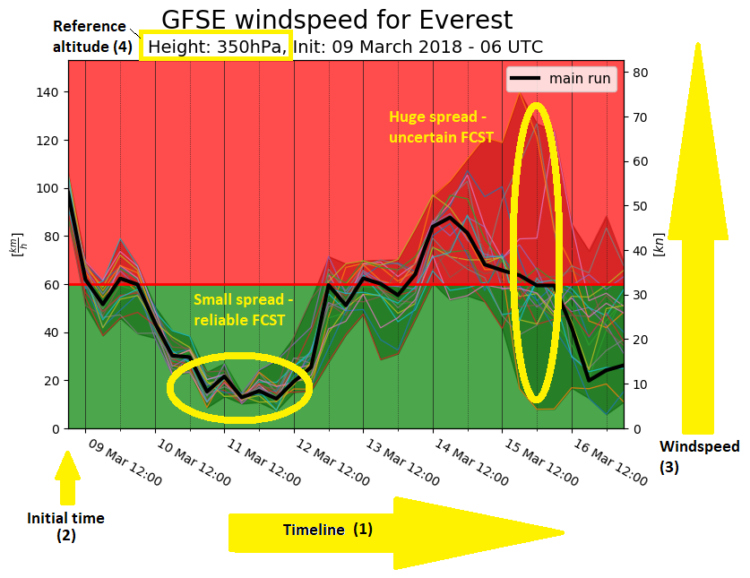 How to read our ensemble-plots