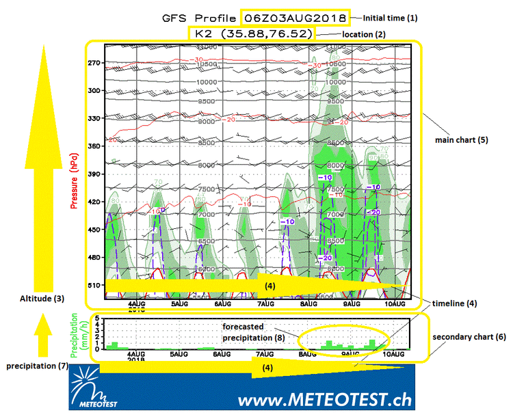 How to read a meteogram