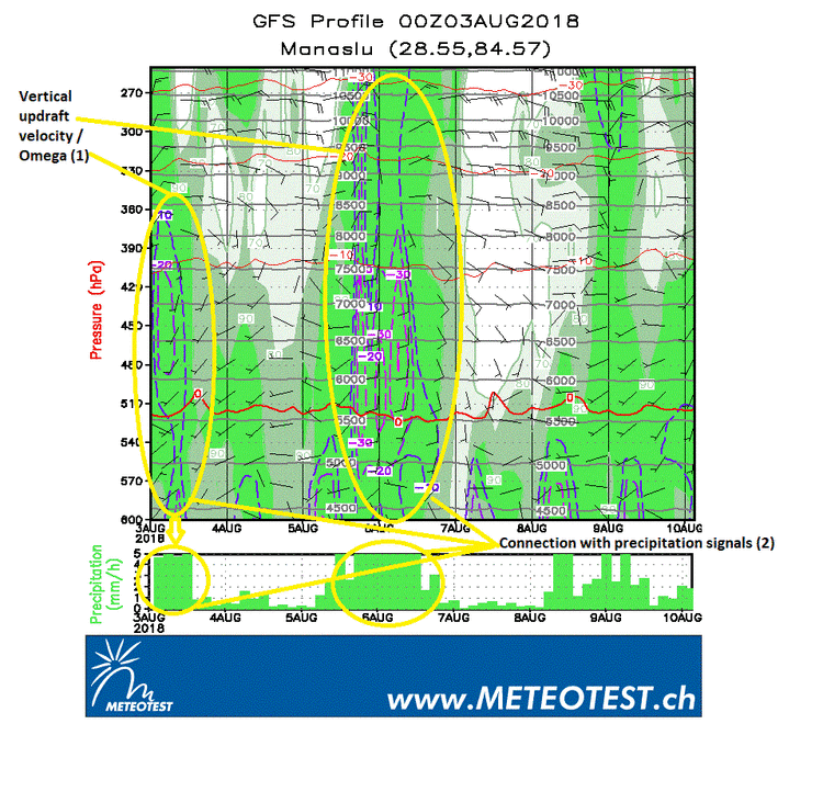 How to read a meteogram