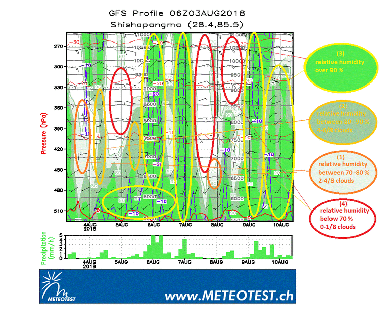 How to read a meteogram