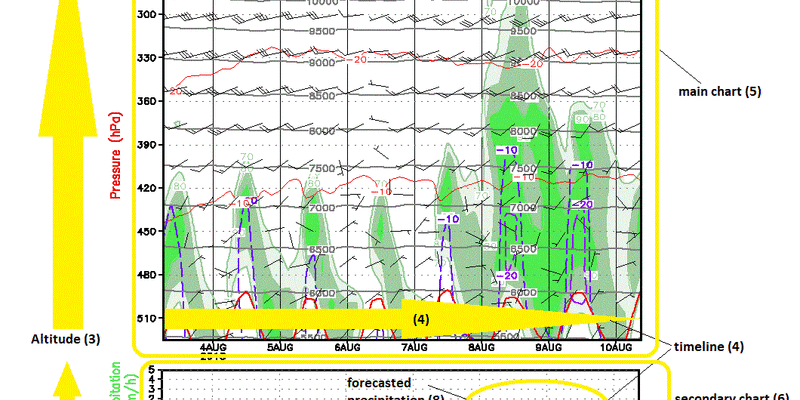 How to read a meteogram